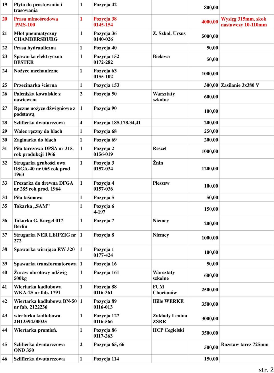 nastawczy 10-110mm 25 Przecinarka ścierna 1 Pozycja 153 Zasilanie 3x380 V 26 Paleniska kowalskie z nawiewem 27 Ręczne noŝyce dźwigniowe z podstawą 2 Pozycja 50 Warsztaty 1 Pozycja 90 28 Szlifierka