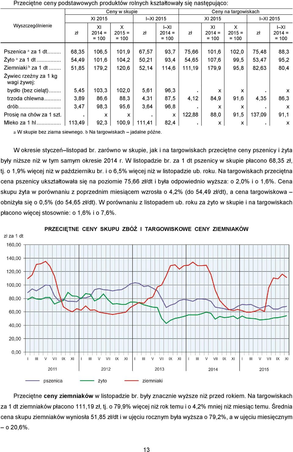.. 54,49 101,6 104,2 50,21 93,4 54,65 107,6 99,5 53,47 95,2 Ziemniaki b za 1 dt... 51,85 179,2 120,6 52,14 114,6 111,19 179,9 95,8 82,63 80,4 Żywiec rzeźny za 1 kg wagi żywej: bydło (bez cieląt).