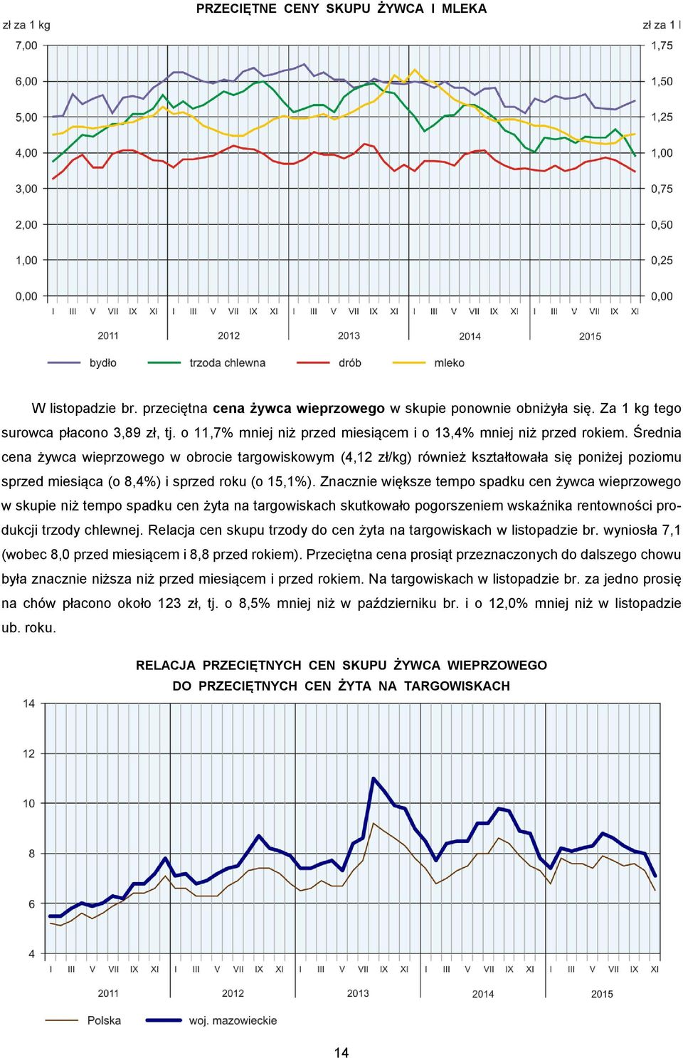 Średnia cena żywca wieprzowego w obrocie targowiskowym (4,12 zł/kg) również kształtowała się poniżej poziomu sprzed miesiąca (o 8,4%) i sprzed roku (o 15,1%).