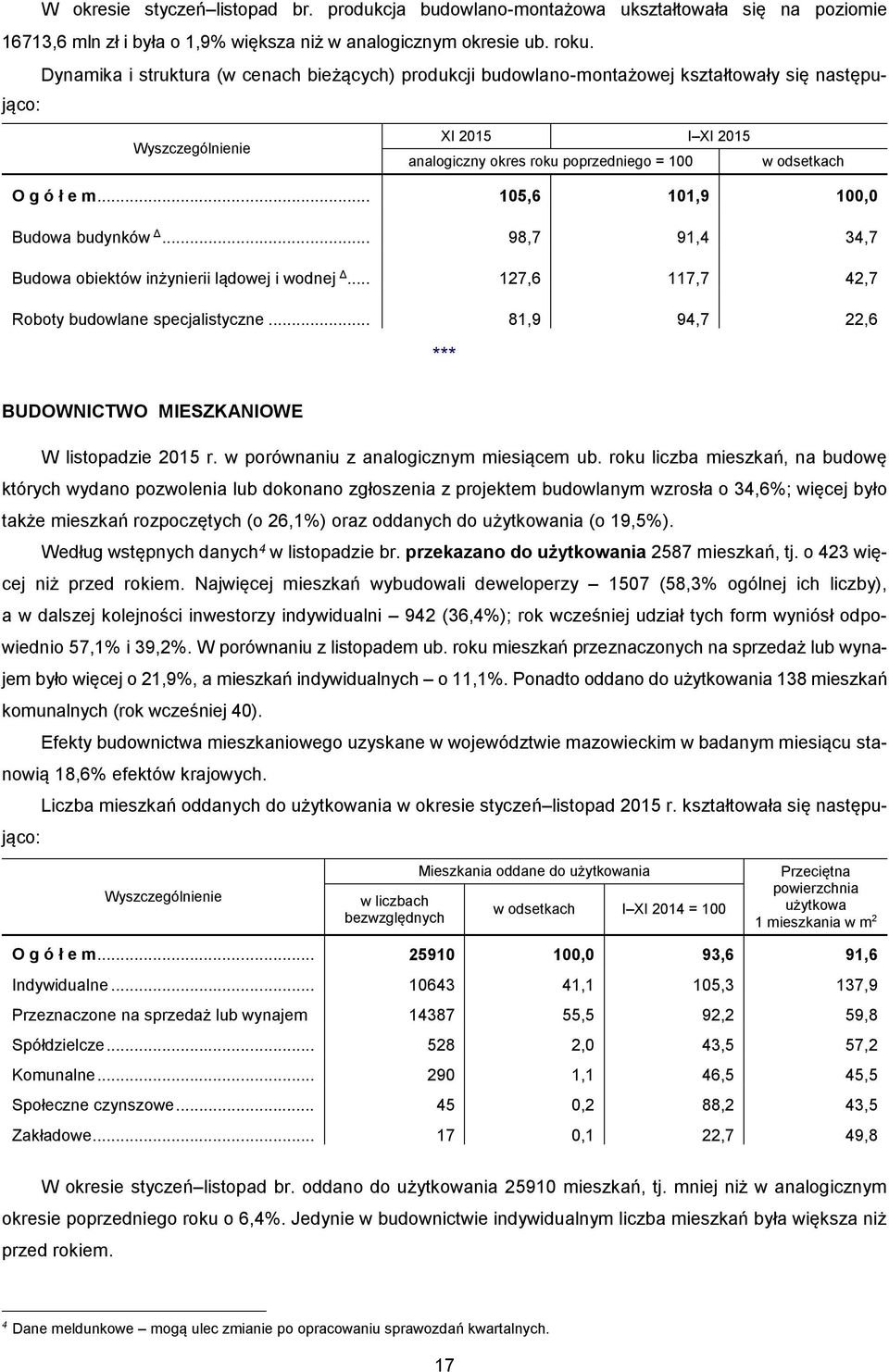 e m... 105,6 101,9 100,0 Budowa budynków Δ... 98,7 91,4 34,7 Budowa obiektów inżynierii lądowej i wodnej Δ... 127,6 117,7 42,7 Roboty budowlane specjalistyczne.