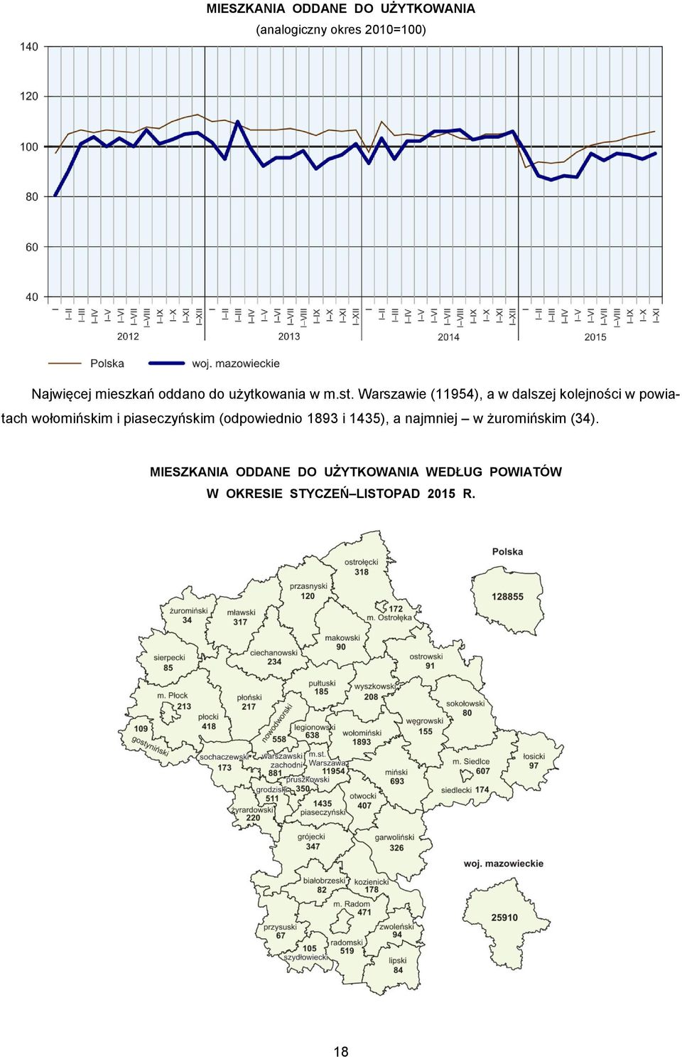 Warszawie (11954), a w dalszej kolejności w powiatach wołomińskim i piaseczyńskim