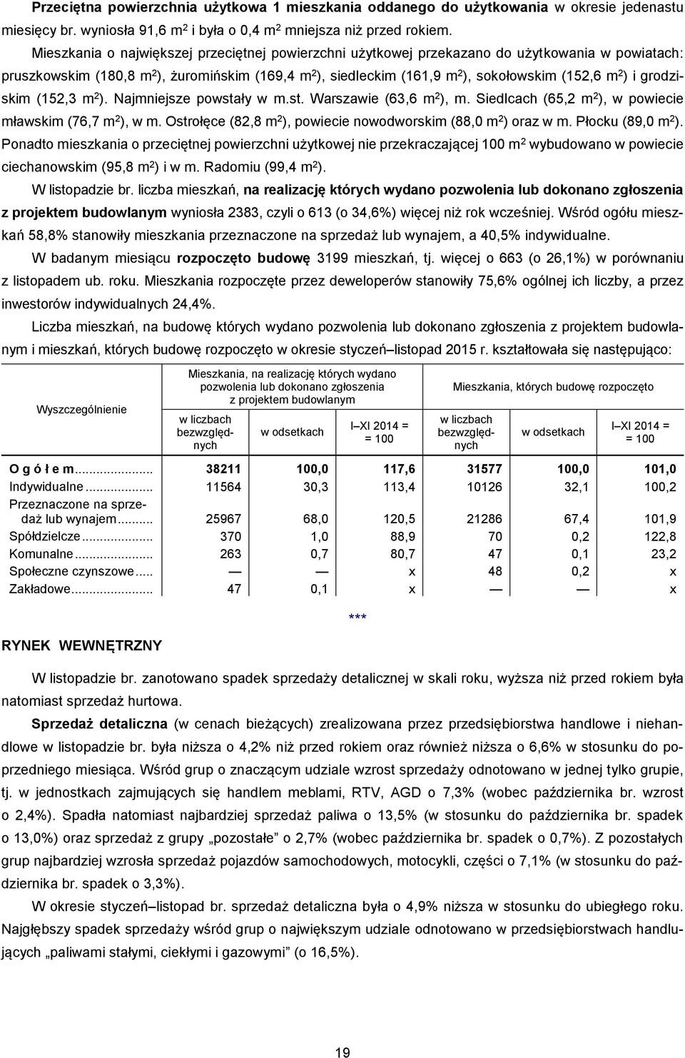 ) i grodziskim (152,3 m 2 ). Najmniejsze powstały w m.st. Warszawie (63,6 m 2 ), m. Siedlcach (65,2 m 2 ), w powiecie mławskim (76,7 m 2 ), w m.