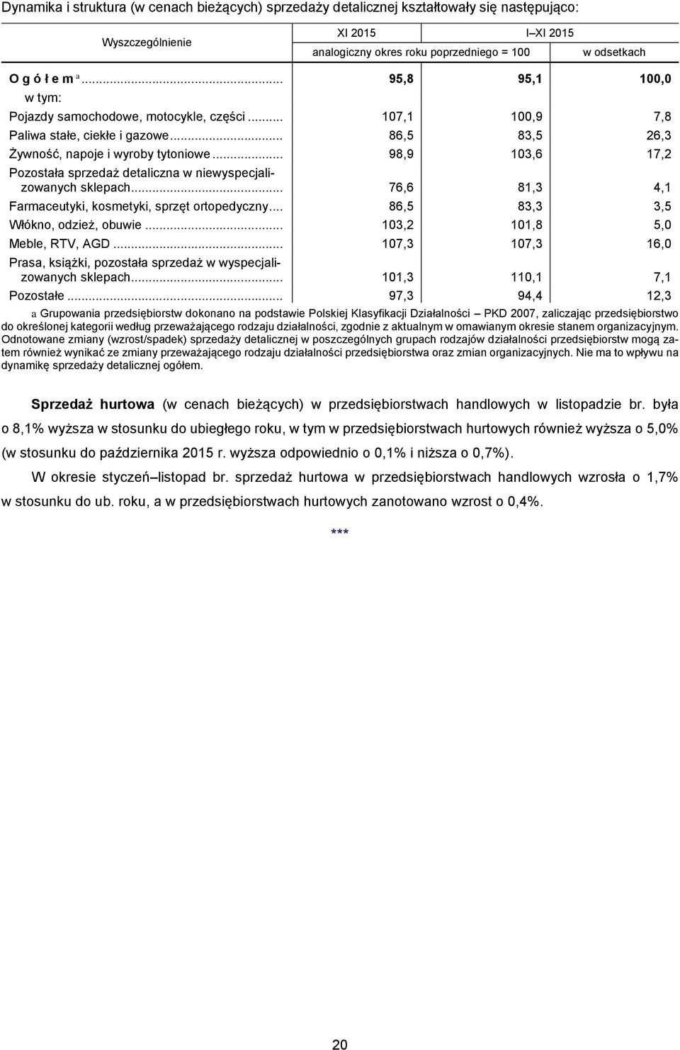 .. 98,9 103,6 17,2 Pozostała sprzedaż detaliczna w niewyspecjalizowanych sklepach... 76,6 81,3 4,1 Farmaceutyki, kosmetyki, sprzęt ortopedyczny... 86,5 83,3 3,5 Włókno, odzież, obuwie.