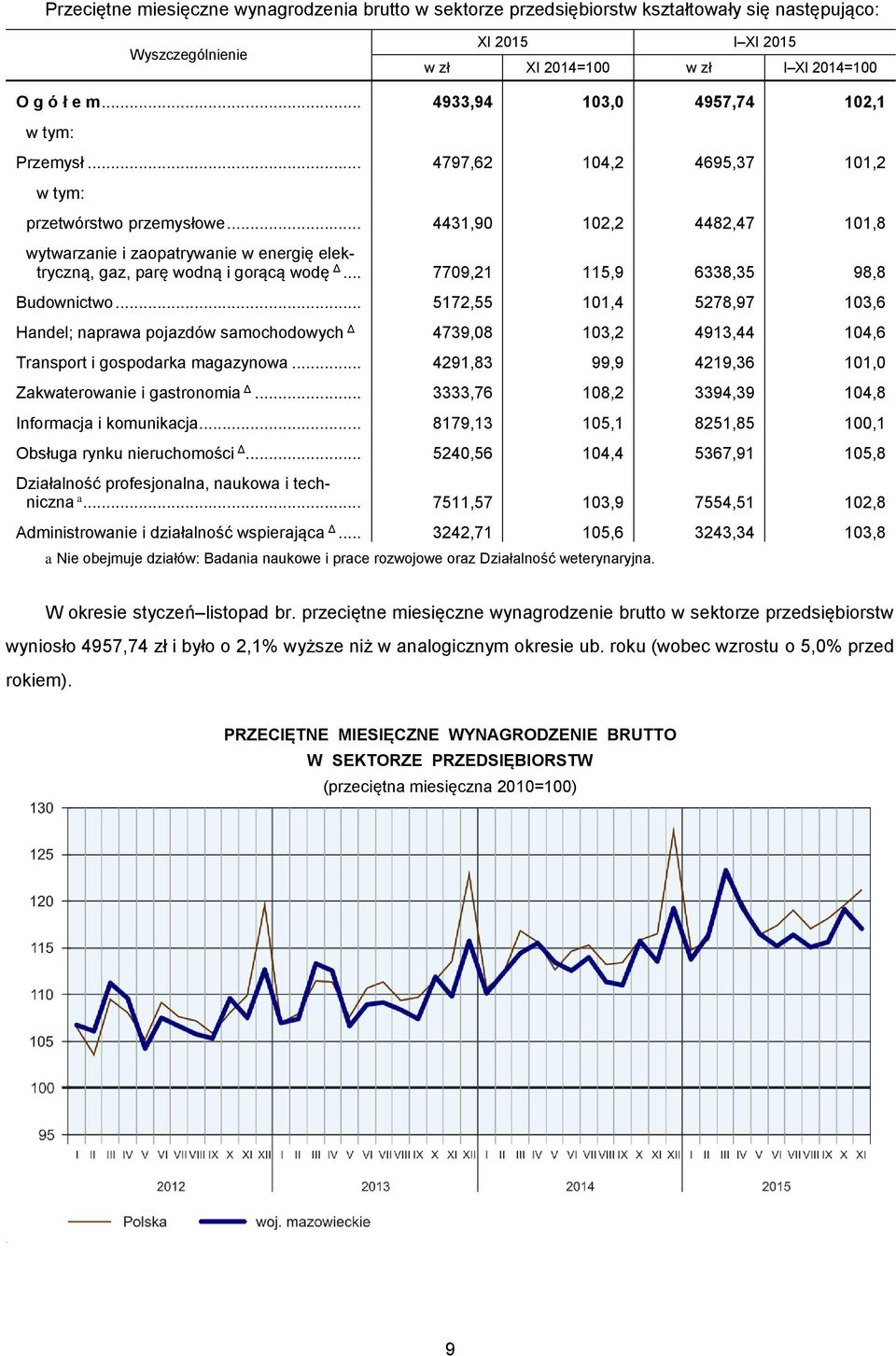 .. 4431,90 102,2 4482,47 101,8 wytwarzanie i zaopatrywanie w energię elektryczną, gaz, parę wodną i gorącą wodę Δ... 7709,21 115,9 6338,35 98,8 Budownictwo.