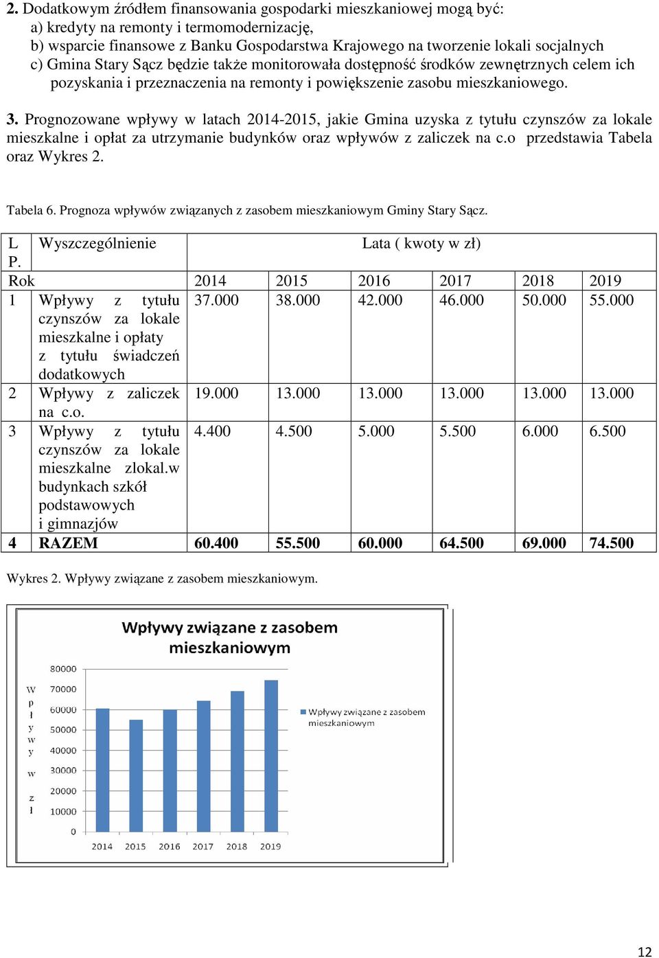 Prognozowane wpływy w latach 2014-2015, jakie Gmina uzyska z tytułu czynszów za lokale mieszkalne i opłat za utrzymanie budynków oraz wpływów z zaliczek na c.o przedstawia Tabela oraz Wykres 2.