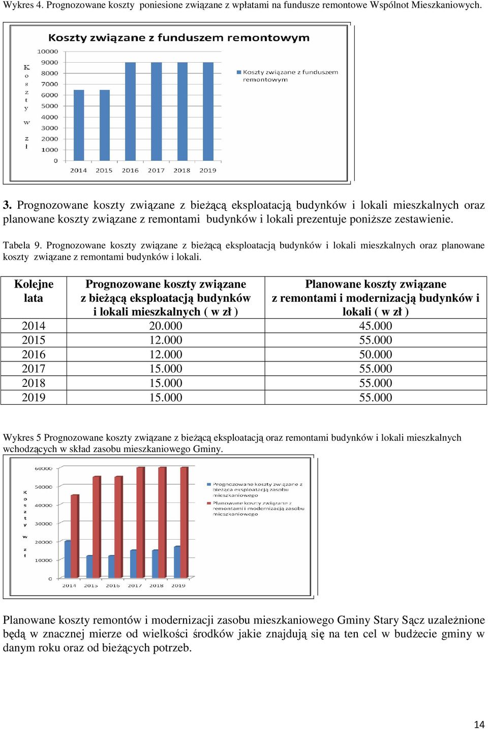 Prognozowane koszty związane z bieżącą eksploatacją budynków i lokali mieszkalnych oraz planowane koszty związane z remontami budynków i lokali.