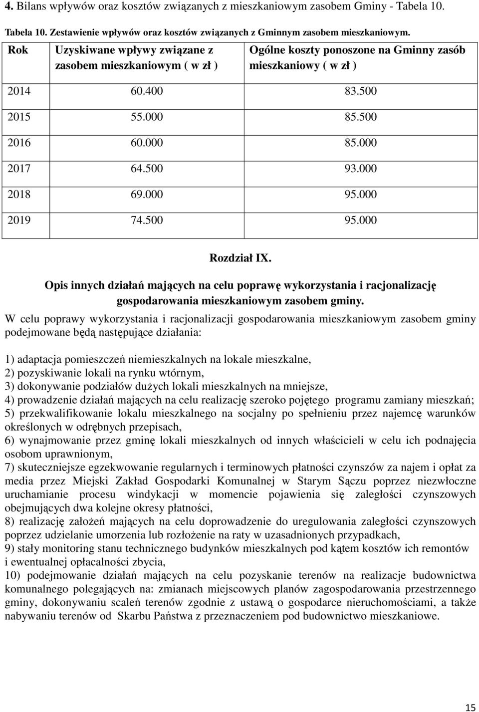 000 2018 69.000 95.000 2019 74.500 95.000 Rozdział IX. Opis innych działań mających na celu poprawę wykorzystania i racjonalizację gospodarowania mieszkaniowym zasobem gminy.