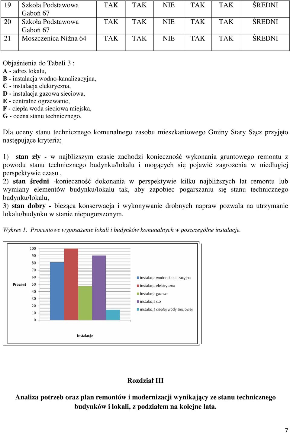 Dla oceny stanu technicznego komunalnego zasobu mieszkaniowego Gminy Stary Sącz przyjęto następujące kryteria; 1) stan zły - w najbliższym czasie zachodzi konieczność wykonania gruntowego remontu z