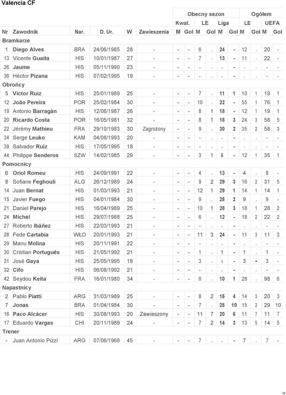 - - - - - - - 36 Héctor Pizana HIS 07/02/1995 19 - - - - - - - - - - - Obrońcy 5 Víctor Ruiz HIS 25/01/1989 25 - - - 7-11 1 10 1 19 1 12 João Pereira POR 25/02/1984 30 - - - 10-22 - 55 1 76 1 19