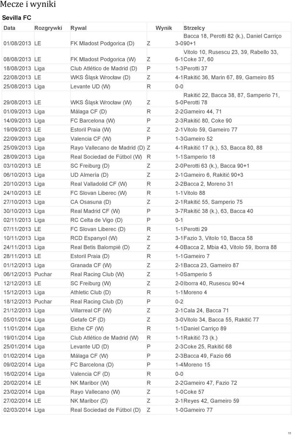 Madrid (D) P 1-3 Perotti 37 22/08/2013 LE WKS Śląsk Wrocław (D) Z 4-1 Rakitić 36, Marin 67, 89, Gameiro 85 25/08/2013 Liga Levante UD (W) R 0-0 Rakitić 22, Bacca 38, 87, Samperio 71, 29/08/2013 LE