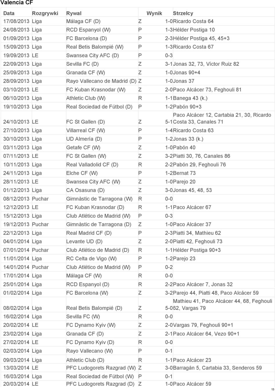 25/09/2013 Liga Granada CF (W) Z 1-0 Jonas 90+4 28/09/2013 Liga Rayo Vallecano de Madrid (D) Z 1-0 Jonas 37 03/10/2013 LE FC Kuban Krasnodar (W) Z 2-0 Paco Alcácer 73, Feghouli 81 06/10/2013 Liga