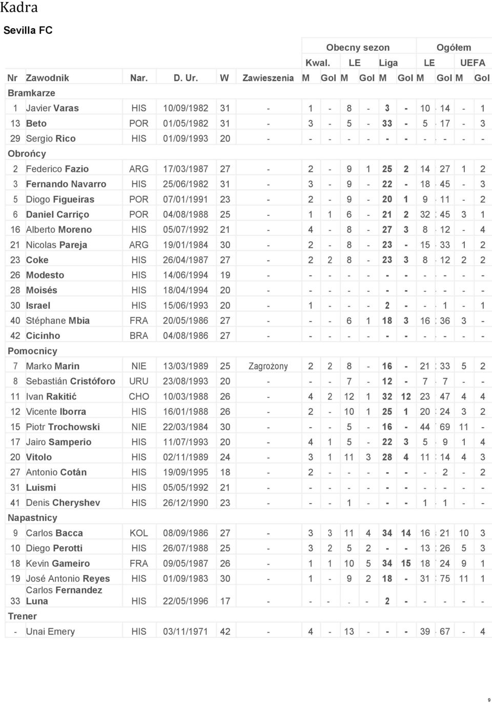 - - - - - Obrońcy 2 Federico Fazio ARG 17/03/1987 27-2 - 9 1 25 2 14 1 27 1 2 3 Fernando Navarro HIS 25/06/1982 31-3 - 9-22 - 18-45 - 3 5 Diogo Figueiras POR 07/01/1991 23-2 - 9-20 1 9-11 - 2 6