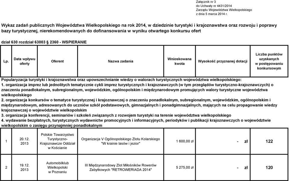 otwartego konkursu ofert dział 630 rozdział 63003 2360 - WSPIERANIE Data wpływu oferty Oferent Wnioskowana kwota Wysokość przyznanej dotacji Liczba punktów uzyskanych w postępowaniu konkursowym