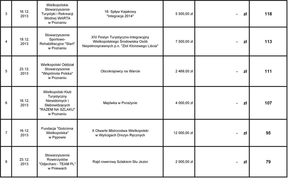 Wielkopolski Klub Turystyczny Niewidomych i Słabowidzących "RAZEM NA SZLAKU" Majówka w Porażynie 4 000,00 zł - zł 107 7 16.12.