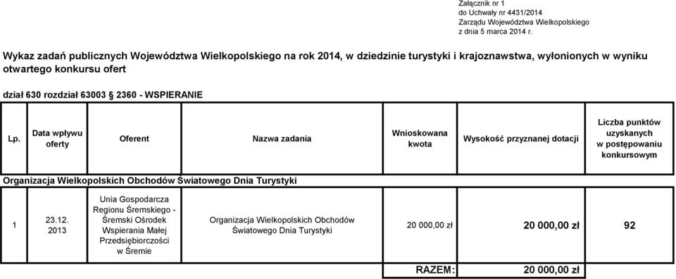 63003 2360 - WSPIERANIE Data wpływu oferty Oferent Wnioskowana kwota Wysokość przyznanej dotacji Liczba punktów uzyskanych w postępowaniu konkursowym Organizacja