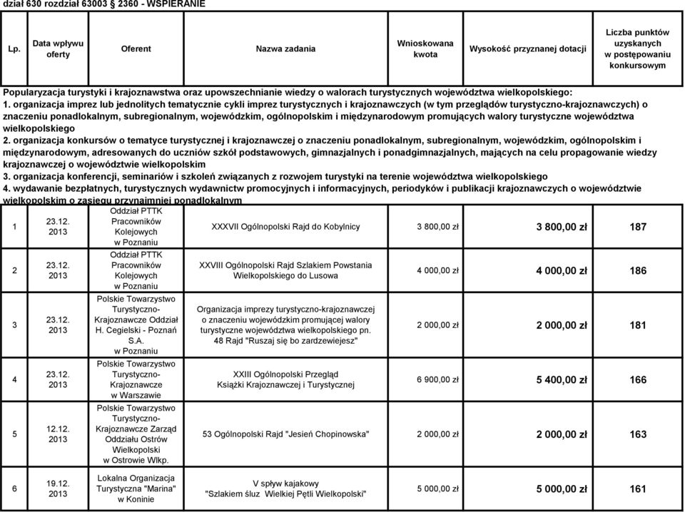 organizacja imprez lub jednolitych tematycznie cykli imprez turystycznych i krajoznawczych (w tym przeglądów turystyczno-krajoznawczych) o znaczeniu ponadlokalnym, subregionalnym, wojewódzkim,