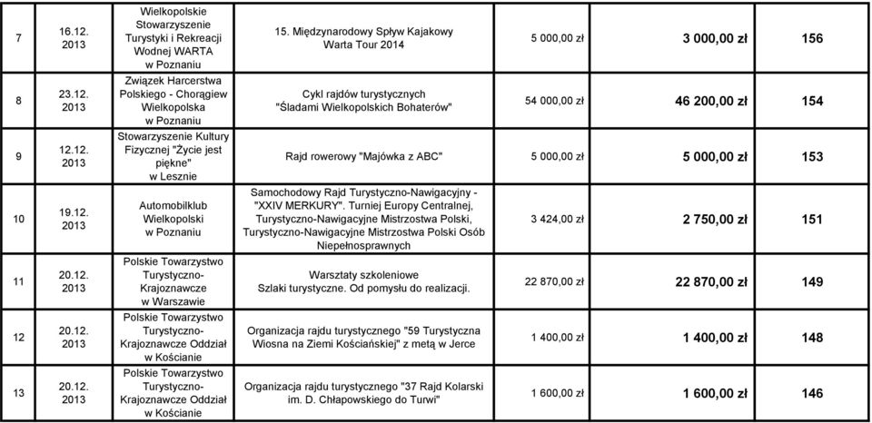 000,00 zł 46 200,00 zł 154 9 12.12. Stowarzyszenie Kultury Fizycznej "Życie jest piękne" w Lesznie Rajd rowerowy "Majówka z ABC" 5 000,00 zł 5 000,00 zł 153 10 19.12. Automobilklub Wielkopolski Samochodowy Rajd Nawigacyjny - "XXIV MERKURY".