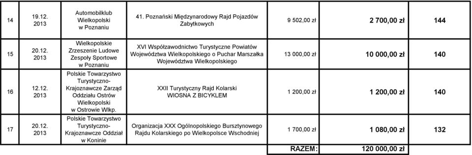 Kolarski WIOSNA Z BICYKLEM Organizacja XXX Ogólnopolskiego Bursztynowego Rajdu Kolarskiego po Wielkopolsce Wschodniej 13 000,00 zł 10 000,00 zł 140 1