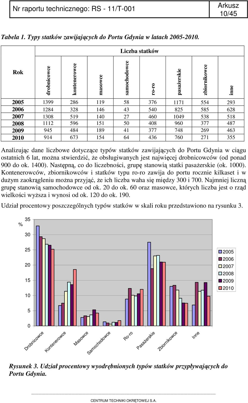 460 1049 538 518 2008 1112 596 151 50 408 960 377 487 2009 945 484 189 41 377 748 269 463 2010 914 673 154 64 436 760 271 355 Analizując dane liczbowe dotyczące typów statków zawijających do Portu
