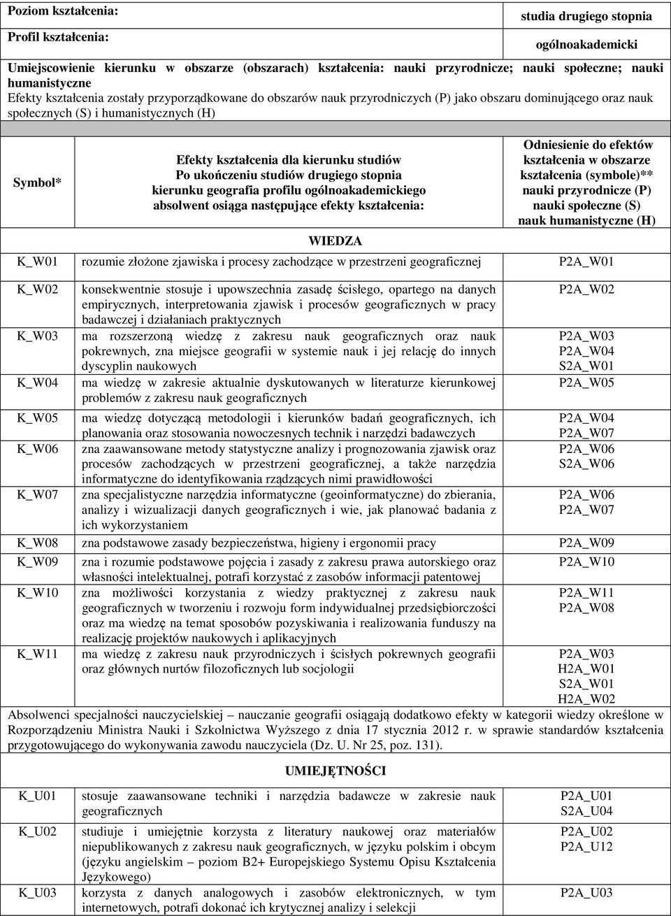 studiów Po ukończeniu studiów drugiego stopnia kierunku geografia profilu ogólnoakademickiego absolwent osiąga następujące efekty kształcenia: WIEDZA Odniesienie do efektów kształcenia w obszarze