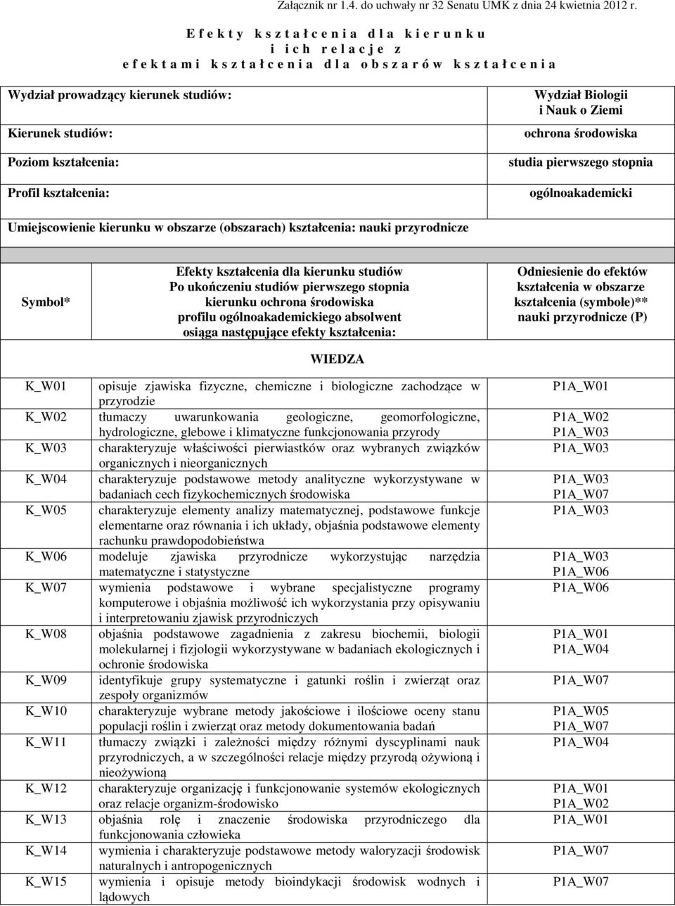 Kierunek studiów: Poziom kształcenia: Profil kształcenia: Wydział Biologii i Nauk o Ziemi ochrona środowiska studia pierwszego stopnia ogólnoakademicki Umiejscowienie kierunku w obszarze (obszarach)