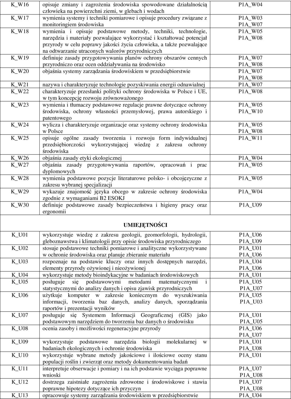 P1A_W08 przyrody w celu poprawy jakości życia człowieka, a także pozwalające na odtwarzanie utraconych walorów przyrodniczych K_W19 definiuje zasady przygotowywania planów ochrony obszarów cennych