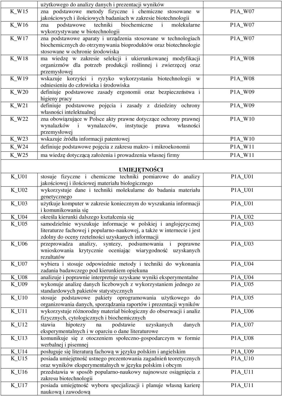 bioproduktów oraz biotechnologie stosowane w ochronie środowiska K_W18 ma wiedzę w zakresie selekcji i ukierunkowanej modyfikacji P1A_W08 organizmów dla potrzeb produkcji roślinnej i zwierzęcej oraz