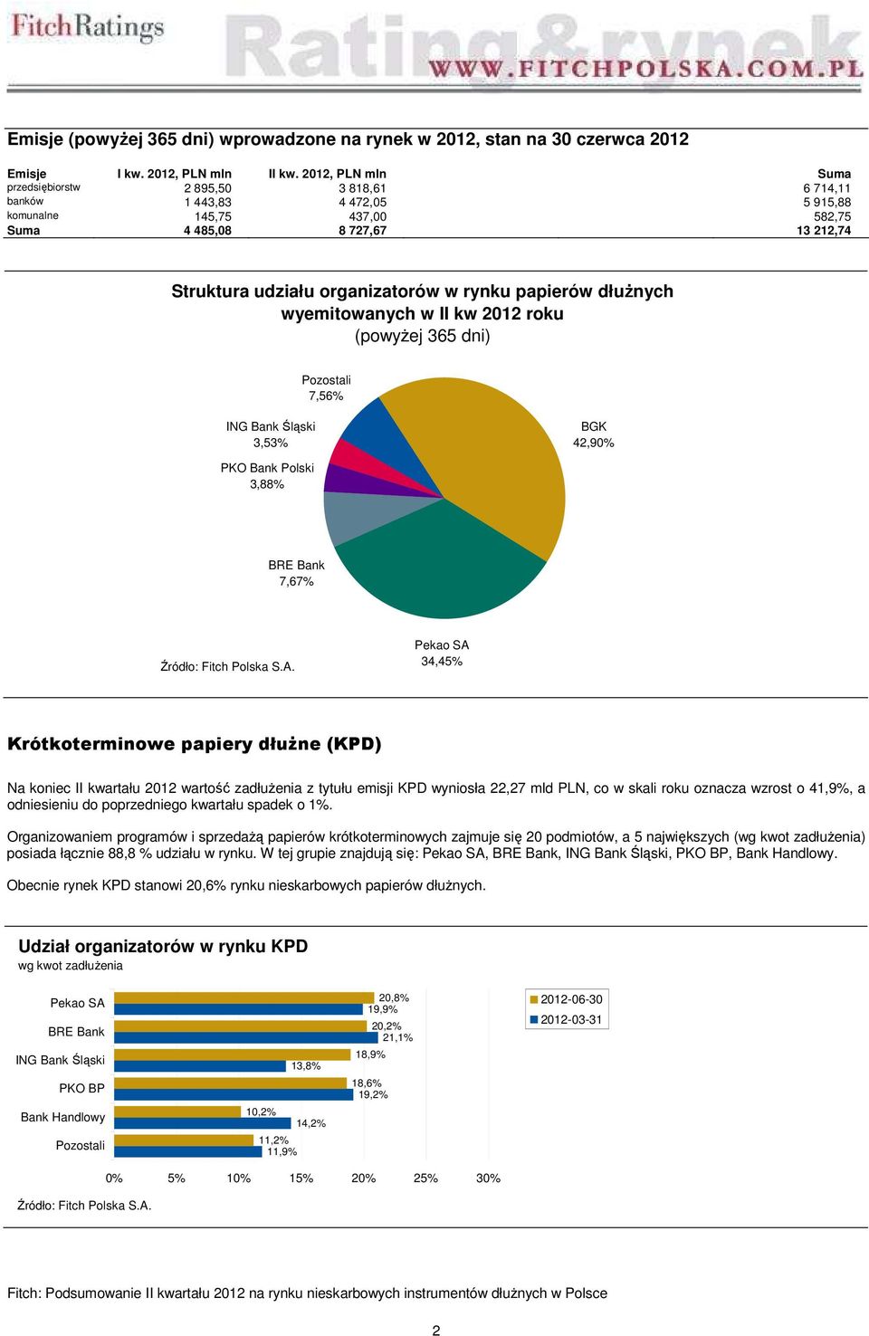 papierów dłużnych wyemitowanych w II kw 2012 roku Pozostali 7,56% ING Bank Śląski 3,53% BGK 42,90% PKO Bank Polski 3,88% BRE Bank 7,67% Pekao SA 34,45% Krótkoterminowe papiery dłużne (KPD) Na koniec