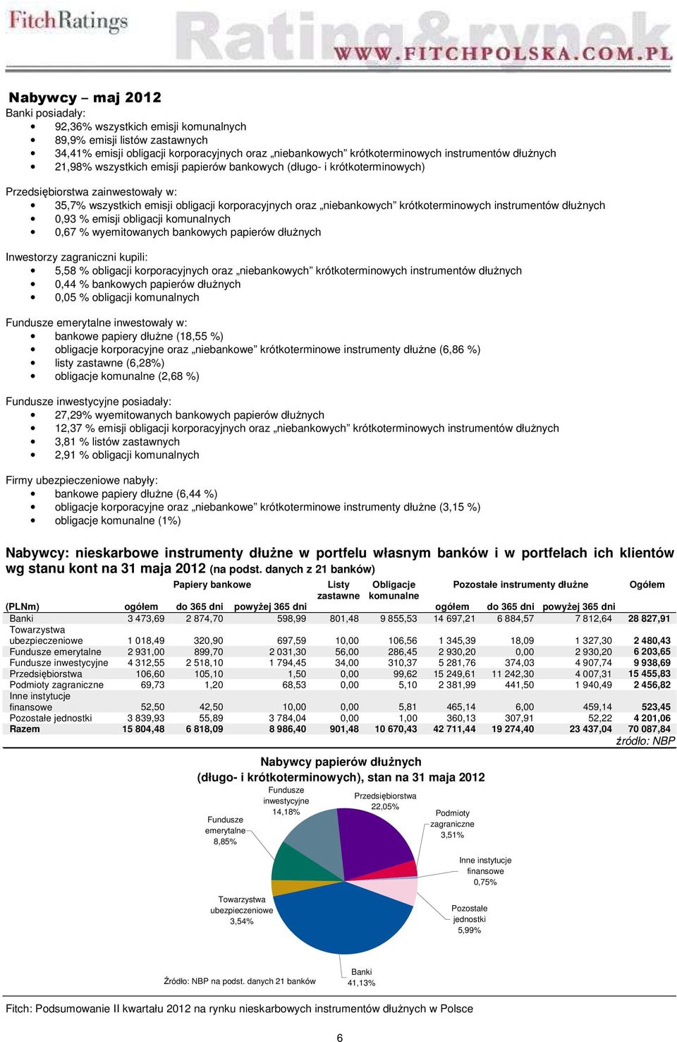 instrumentów dłużnych 0,93 % emisji obligacji komunalnych 0,67 % wyemitowanych bankowych papierów dłużnych Inwestorzy zagraniczni kupili: 5,58 % obligacji korporacyjnych oraz niebankowych