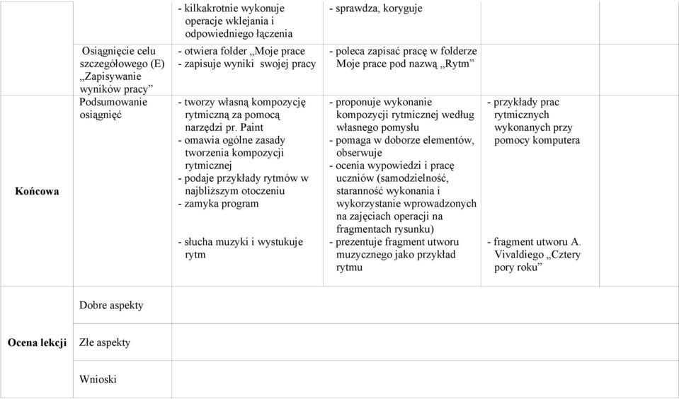 Paint - omawia ogólne zasady tworzenia kompozycji rytmicznej - podaje przykłady rytmów w najbliższym otoczeniu - zamyka program - słucha muzyki i wystukuje rytm - poleca zapisać pracę w folderze Moje