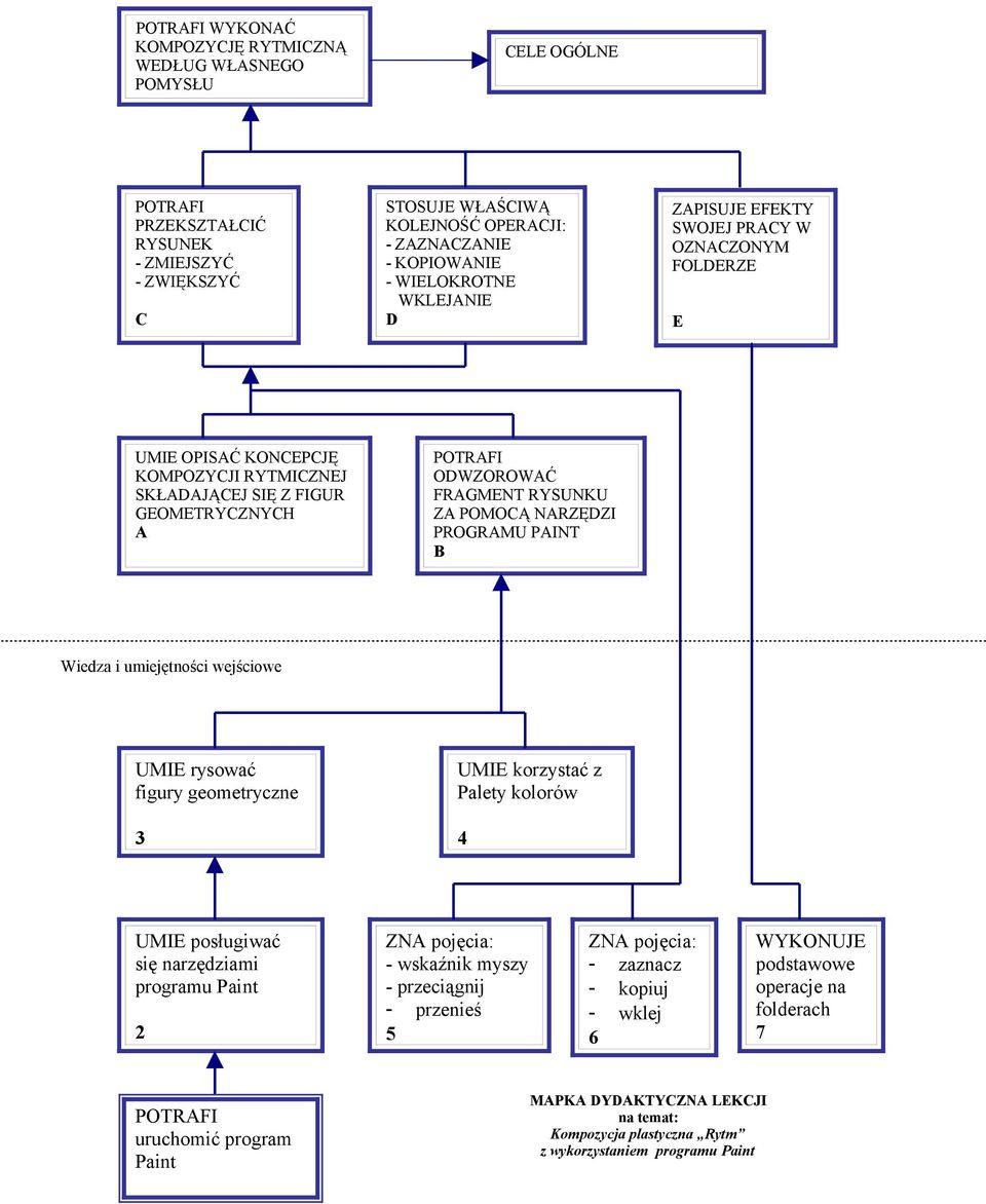 ZA POMOCĄ NARZĘDZI PROGRAMU PAINT B Wiedza i umiejętności wejściowe UMIE rysować figury geometryczne 3 UMIE korzystać z Palety kolorów 4 UMIE posługiwać się narzędziami programu Paint 2 ZNA pojęcia: