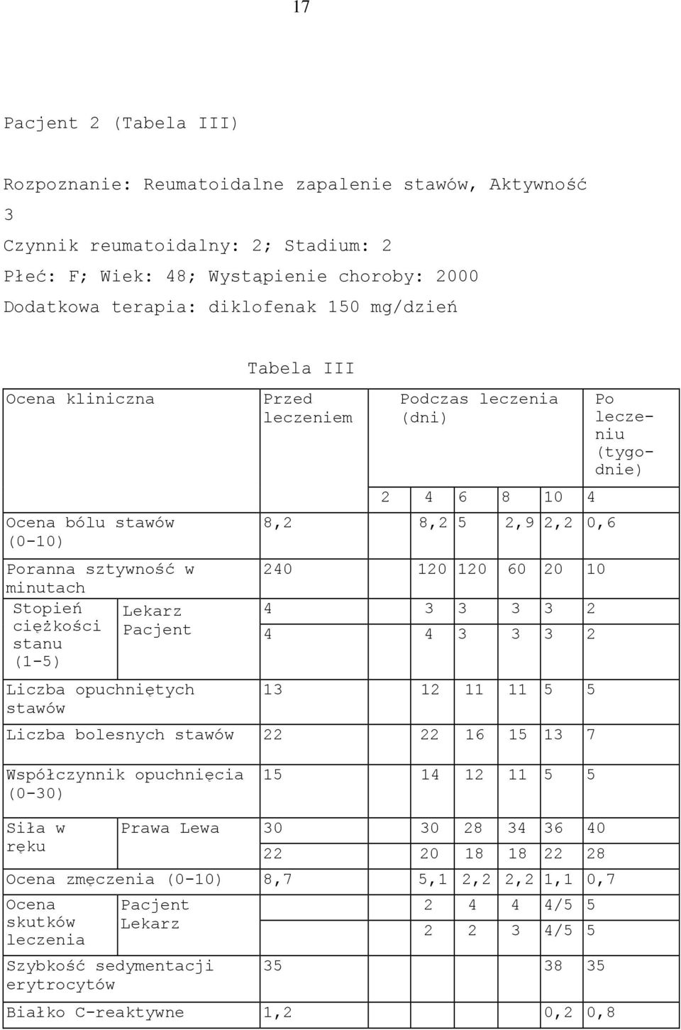 2,9 2,2 0,6 240 120 120 60 20 10 4 3 3 3 3 2 4 4 3 3 3 2 Liczba opuchniętych 13 12 11 11 5 5 stawów Liczba bolesnych stawów 22 22 16 15 13 7 Po leczeniu (tygodnie) Współczynnik opuchnięcia (0-30) 15