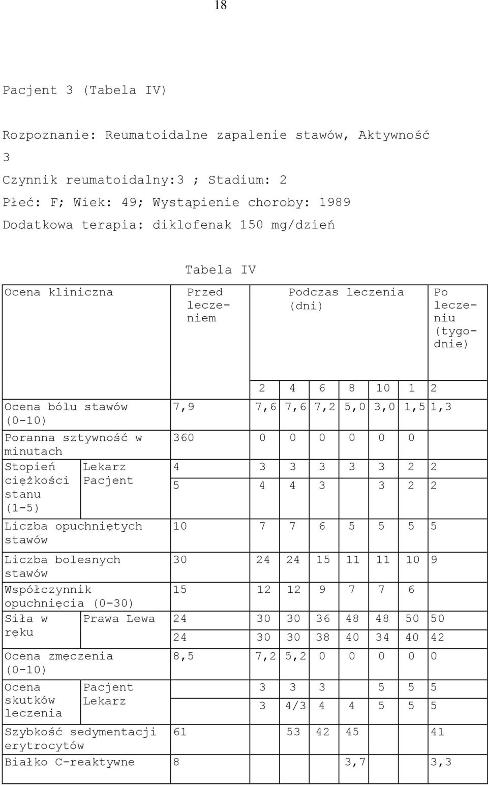 6 8 10 1 2 7,9 7,6 7,6 7,2 5,0 3,0 1,5 1,3 360 0 0 0 0 0 0 4 3 3 3 3 3 2 2 5 4 4 3 3 2 2 Liczba opuchniętych 10 7 7 6 5 5 5 5 stawów Liczba bolesnych 30 24 24 15 11 11 10 9 stawów Współczynnik 15 12