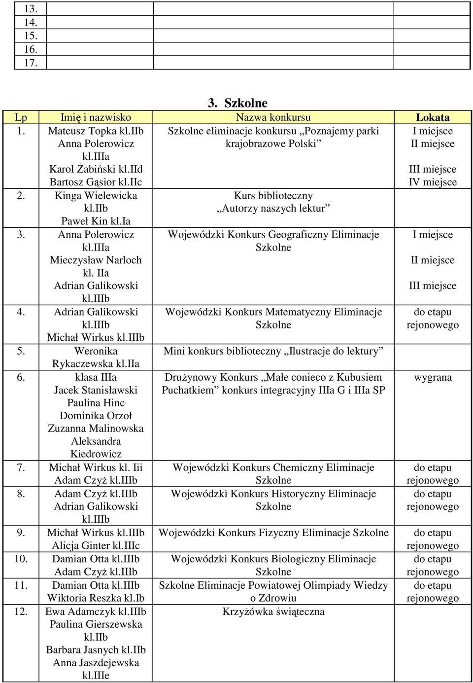 klasa IIIa Jacek Stanisławski Paulina Hinc Dominika Orzoł Zuzanna Malinowska Aleksandra Kiedrowicz 7. Michał Wirkus kl. Iii Adam Czyż 8. Adam Czyż Adrian Galikowski 9. Michał Wirkus Alicja Ginter kl.