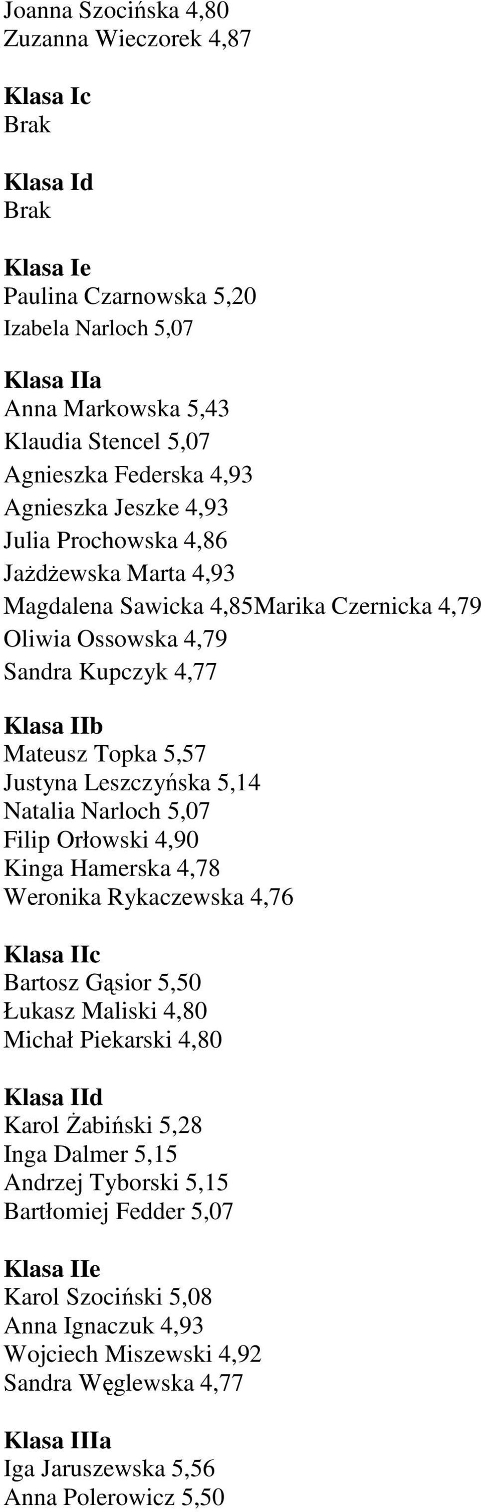 Leszczyńska 5,14 Natalia Narloch 5,07 Filip Orłowski 4,90 Kinga Hamerska 4,78 Weronika Rykaczewska 4,76 Klasa IIc Bartosz Gąsior 5,50 Łukasz Maliski 4,80 Michał Piekarski 4,80 Klasa IId Karol