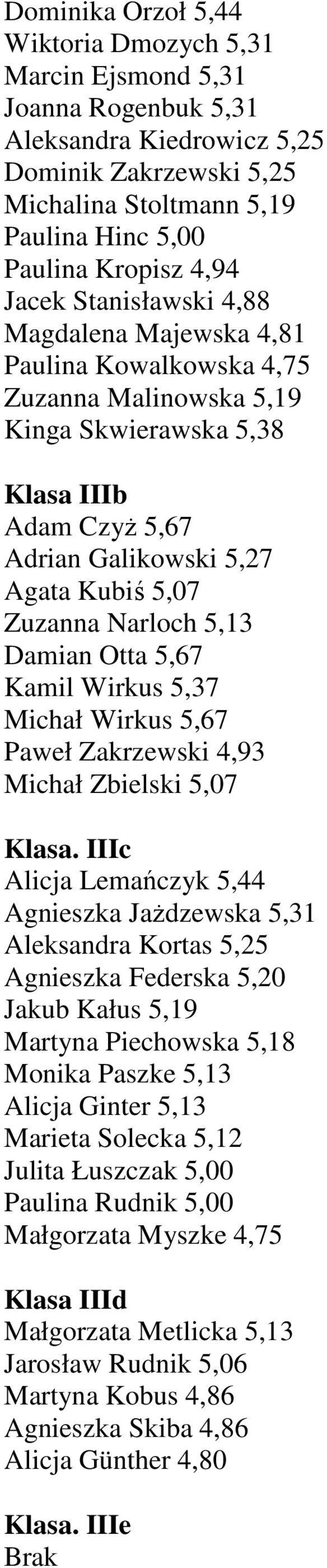 Narloch 5,13 Damian Otta 5,67 Kamil Wirkus 5,37 Michał Wirkus 5,67 Paweł Zakrzewski 4,93 Michał Zbielski 5,07 Klasa.