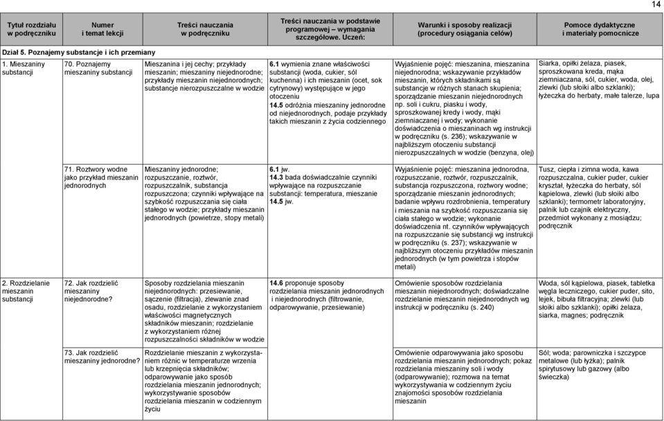 Mieszaniny jednorodne; rozpuszczanie, roztwór, rozpuszczalnik, substancja rozpuszczona; czynniki wpływające na szybkość rozpuszczania się ciała stałego w wodzie; przykłady mieszanin jednorodnych