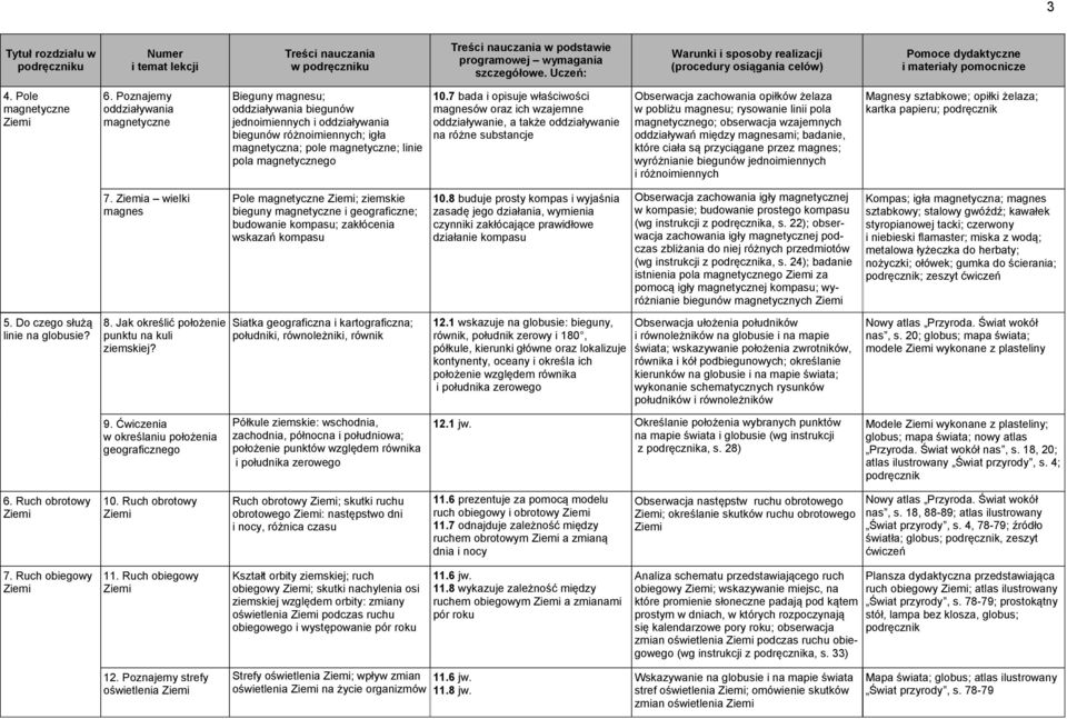 7 bada i opisuje właściwości magnesów oraz ich wzajemne oddziaływanie, a także oddziaływanie na różne substancje Obserwacja zachowania opiłków żelaza w pobliżu magnesu; rysowanie linii pola