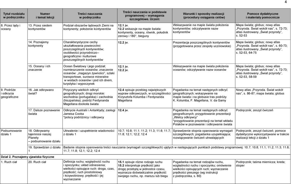 2 wskazuje na mapie świata: kontynenty, oceany, równik, południk zerowy i 180, bieguny Wskazywanie na mapie świata położenia kontynentów; odczytywanie nazw kontynentów Mapa świata; globus; nowy atlas