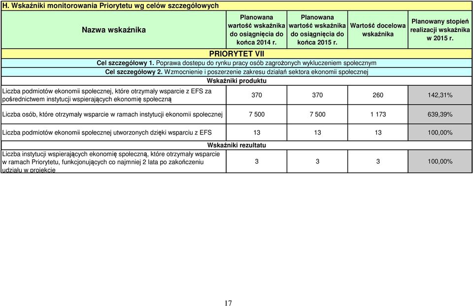 Poprawa dostepu do rynku pracy osób zagrożonych wykluczeniem społecznym Cel szczegółowy 2.