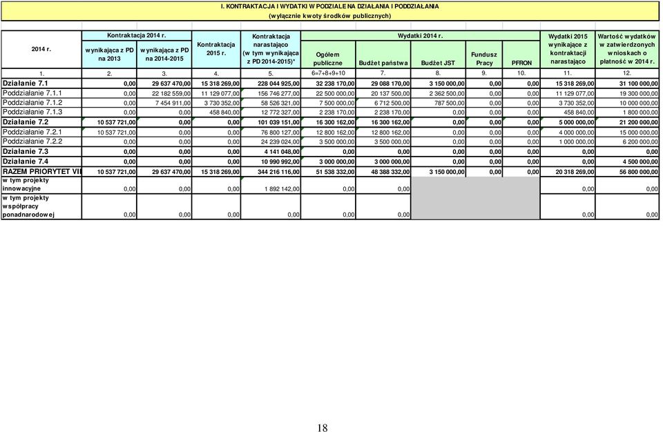 Wydatki 2015 w ynikające z 1. 2. 3. 4. 5. 6=7+8+9+10 7. 8. 9. 10. 11. 12. Działanie 7.