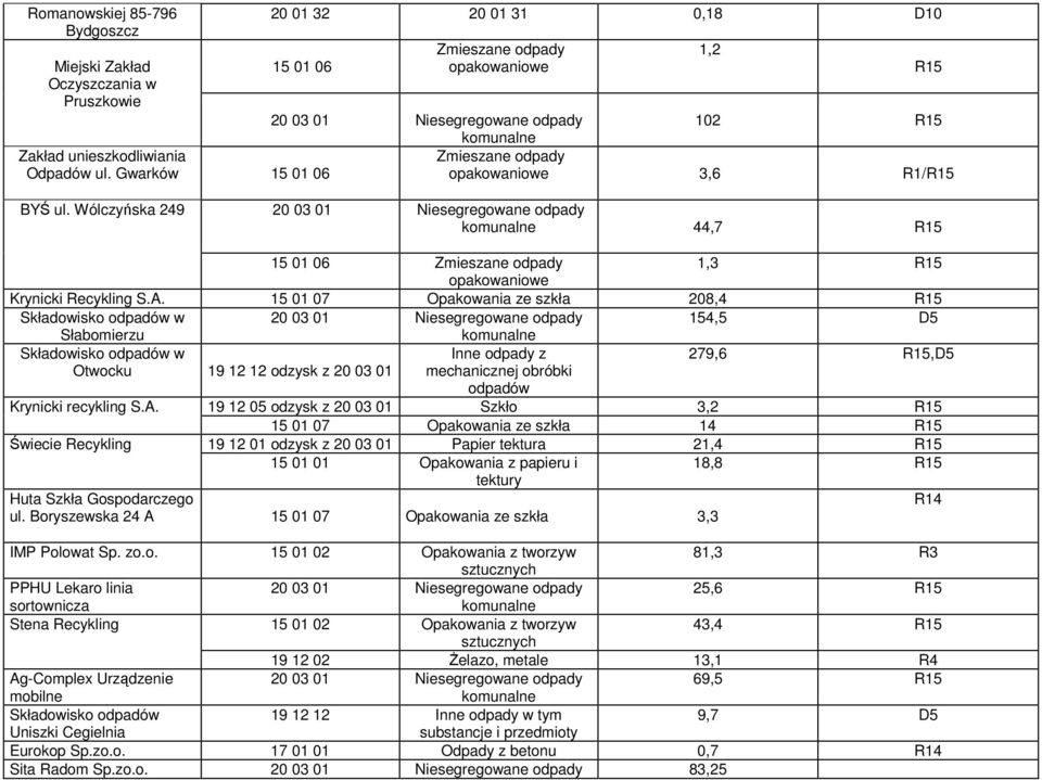 15 01 07 Opakowania ze szkła 208,4 R15 Składowisko odpadów w 154,5 D5 Słabomierzu Składowisko odpadów w Inne odpady z 279,6 R15,D5 Otwocku 19 12 12 odzysk z 20 03 01 mechanicznej obróbki odpadów