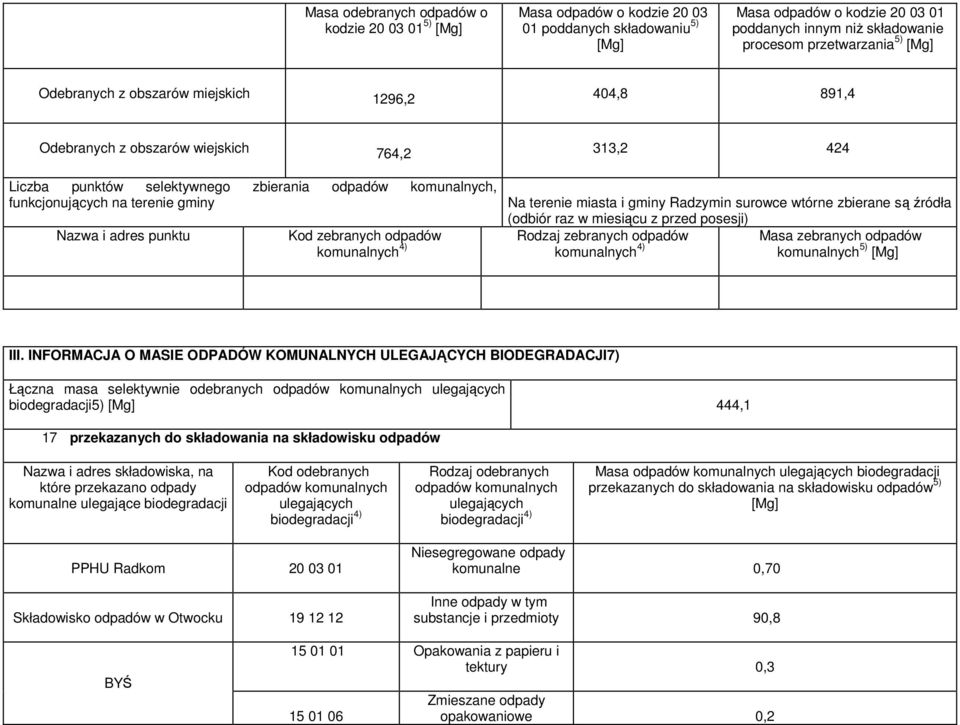 Kod zebranych odpadów komunalnych 4) Na terenie miasta i gminy Radzymin surowce wtórne zbierane są źródła (odbiór raz w miesiącu z przed posesji) Rodzaj zebranych odpadów Masa zebranych odpadów