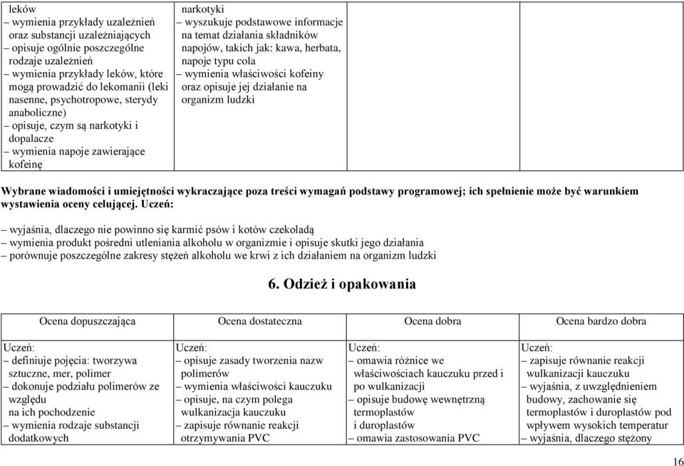 jak: kawa, herbata, napoje typu cola wymienia właściwości kofeiny oraz opisuje jej działanie na organizm ludzki Wybrane wiadomości i umiejętności wykraczające poza treści wymagań podstawy