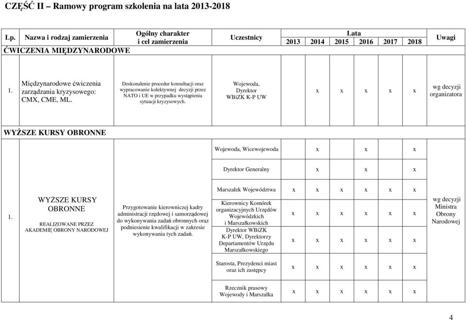 Wojewoda, Dyrektor WBiZK K-P UW x x x x x decyzji organizatora WYŻSZE KURSY OBRONNE Wojewoda, Wicewojewoda x x x Dyrektor Generalny x x x WYŻSZE KURSY OBRONNE REALIZOWANE PRZEZ AKADEMIĘ OBRONY