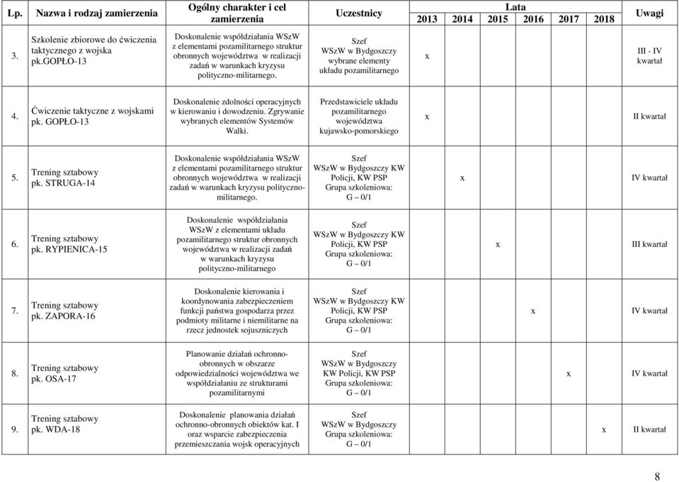 WSzW w Bydgoszczy wybrane elementy układu pozamilitarnego x III - IV kwartał 4. Ćwiczenie taktyczne z wojskami pk. GOPŁO-13 Doskonalenie zdolności operacyjnych w kierowaniu i dowodzeniu.