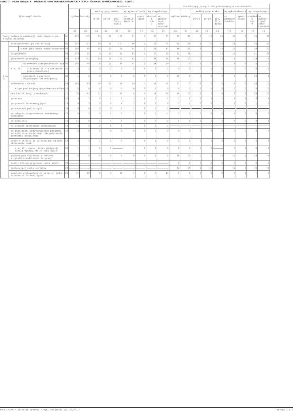 niepełnospr. według grup wieku wg wykształcenia wg niepełnospr. kobiety co spec- stopień ze kobiety co spec- stopień ze 18-24 25-29 pow. najmniej jalne Z specja- 18-24 25-29 pow.