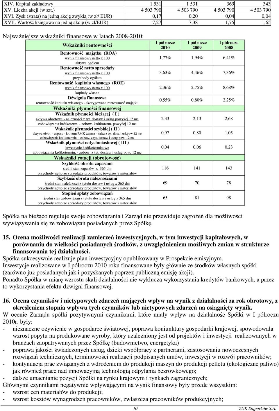 ogółem Rentowność netto sprzedaŝy wynik finansowy netto x 100 przychody ogółem Rentowność kapitału własnego (ROE) wynik finansowy netto x 100 kapitały własne Dźwignia finansowa rentowność kapitału