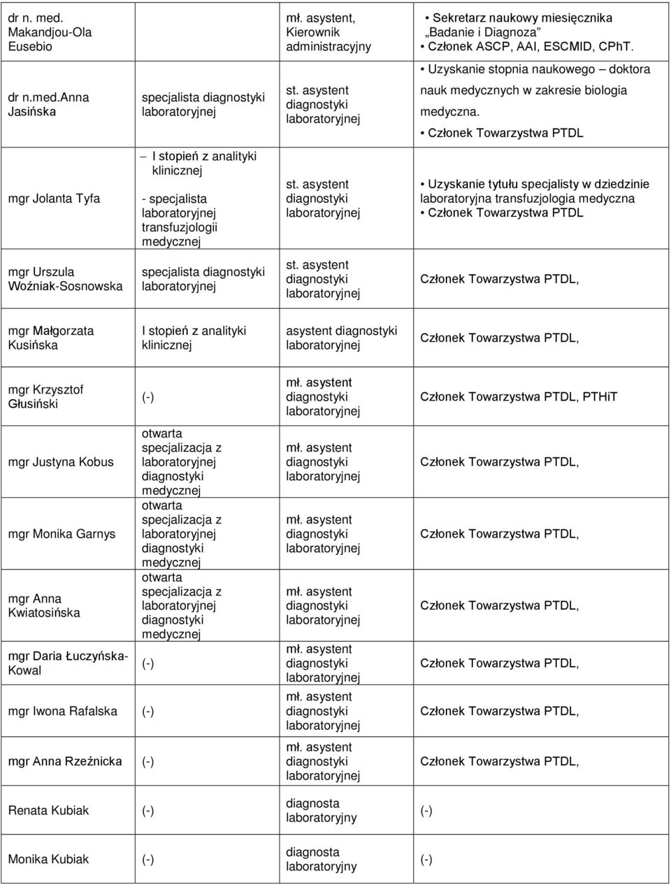 Towarzystwa PTDL mgr Urszula Woźniak-Sosnowska specjalista mgr Małgorzata Kusińska I stopień z analityki klinicznej asystent mgr Krzysztof Głusiński mgr Justyna Kobus mgr Monika Garnys mgr Anna