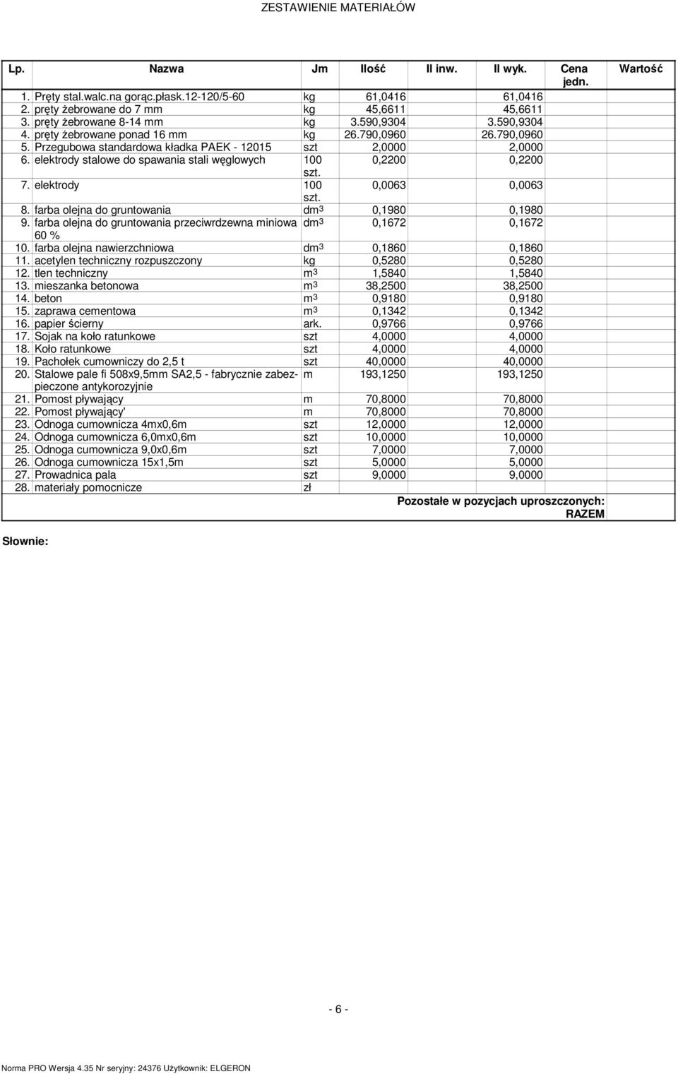 elektrody stalowe do spawania stali węglowych 100 0,2200 0,2200 szt. 7. elektrody 100 0,0063 0,0063 szt. 8. farba olejna do gruntowania dm 3 0,1980 0,1980 9.